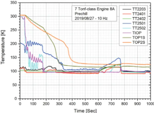 Fig.  3  Temperature  of  LOx  pipeline  at  the  beginning  of  cool  down.