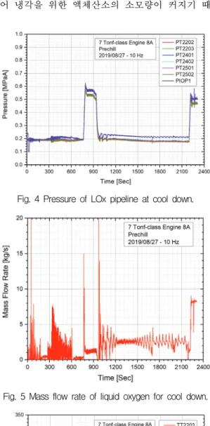 Fig.  5  Mass  flow  rate  of  liquid  oxygen  for  cool  down.