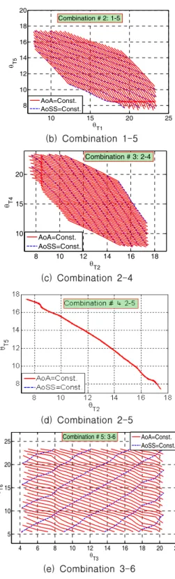 Fig.  3  Turning  angle  at  Mach  3.0,  hole  position  angle  135°
