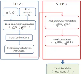 Fig.  6  Pressure  coefficient