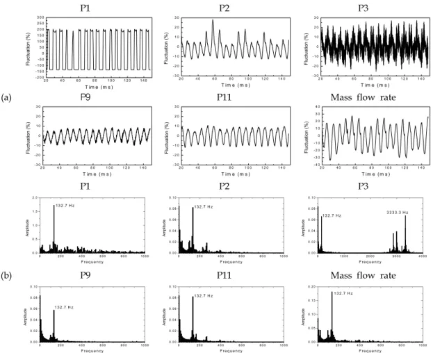 Fig.  2  Fluctuation  of  Pressure  and  Mass  Flow  Rate  (a)  and  Their  Frequency  Spectra  (b)  Recorded  at  Different  Location.