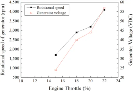 Fig.  5  Generator  power  variations  versus  rotational  speed  of  generator. 