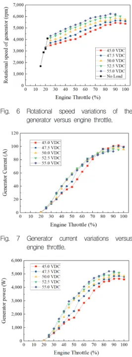 Fig.  7  Generator  current  variations  versus  engine  throttle. 