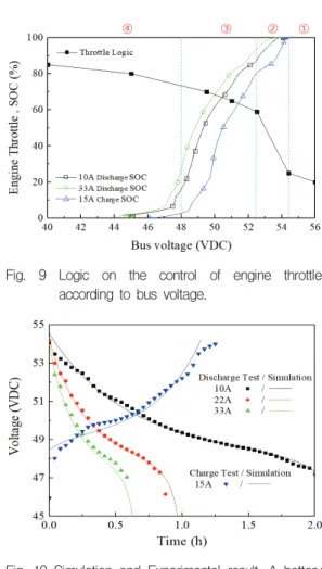 Fig.  9  Logic  on  the  control  of  engine  throttle  according  to  bus  voltage. 