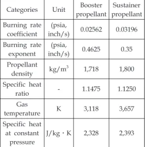 Table  2.  Properties  of  propellants.