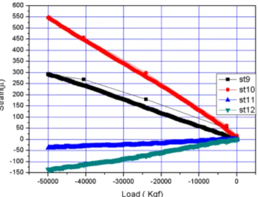 Fig  17.  50,000  Kgf  하중에서의  Hoop  방향  변형율 5.  결        론      현재  선진국에서는  항공기  구조물  및  위성  발 사체  부품을  복합재  Lattice  구조물로  제작하여  경량화  하고  있으나  국내에서는  복합재  Lattice  구조를  적용한  예를  아직  보지  못하였다