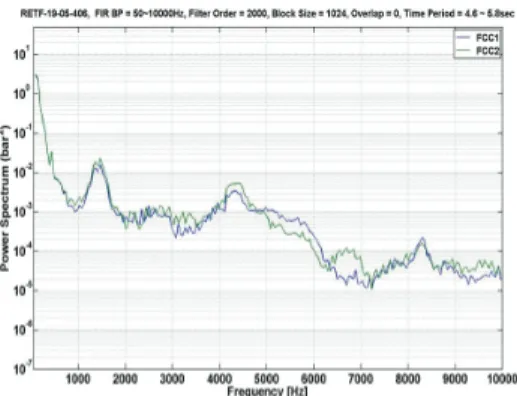 Fig.  14  C-AM02  test  result  (Dynamic  pressure).  Fig.  16  C-AM02  test  result  (RMS)