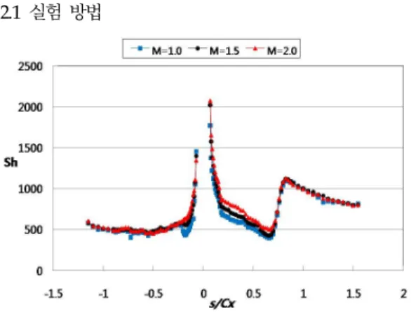 Fig.  3  Velocity  Distributuin  along  Mid-span  [9]