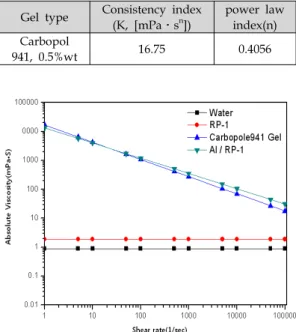 Fig.  2.  Rheological  characteristics  with  various  fluids[1]