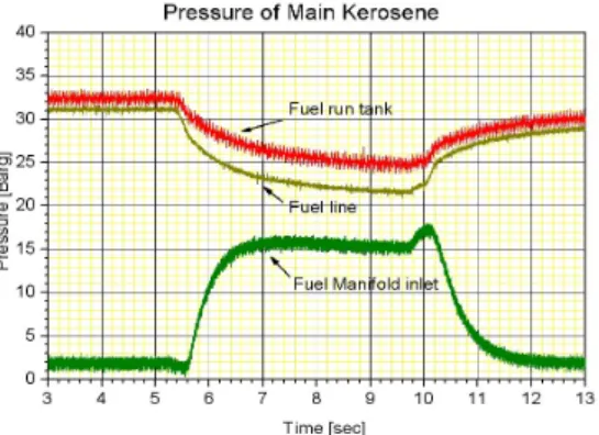 Fig.  4.  Pressure  of  Main  Kerosene 