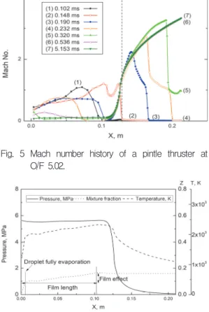 Fig.  7  Turndown  history  of  thrust  at  O/F  5.02.