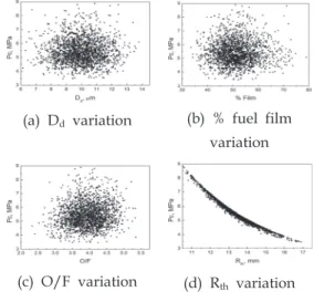 Fig.  13은  비추력에  대한  scatter  plot  결과이 다 .  액적직경과 필름유량은 민감도를 보이지 않 는다.  이는 본 연구 범위에서 공급된 액적이 모 두  기화하기  때문이다 