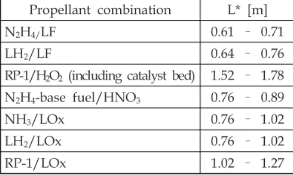 Table  1.  Typical  combustion  chamber  characteristic  length  for  various  propellant  combinations[13].