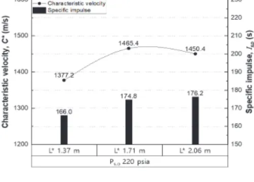 Fig.  6  Comparison  of  characteristic  velocity  and  specific  impulse  with  LOx  supply  pressure  variation.