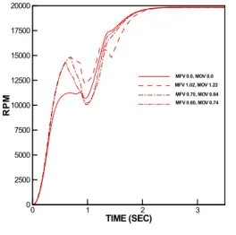 Fig.  3.  Rotating  velocity  of  TPU  according  to  main  valve  opening  time