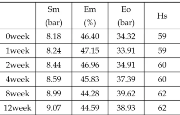 Table  5.  Accelerated  Aging  Test  at  20℃.