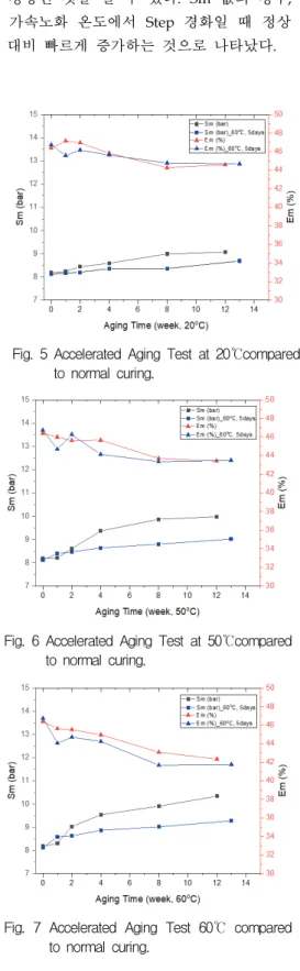 Fig.  6  Accelerated  Aging  Test  at  50℃compared  to  normal  curing.