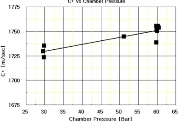Fig.  7.  C*  vs.  Chamber  Pressure 