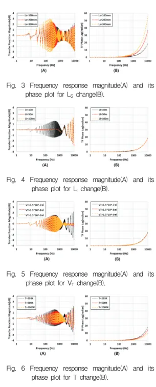 Fig.  3  (B) 의 위상 지연 (Phase  Lag) 은  100  mm 인 경우가 가장 낮게 분포하고 300  mm가 가장  높다 .  고주파에서 나타나는 위상 지연 효과는 특 성주파수  분석시에는  문제가  없지만  위상을  고 려한 분석시에는 주의해야 한다