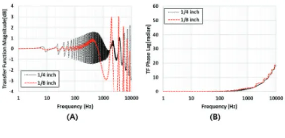 Fig.  7  Frequency  response  magnitude(A)  and  its  phase  plot  for  D  change(B).