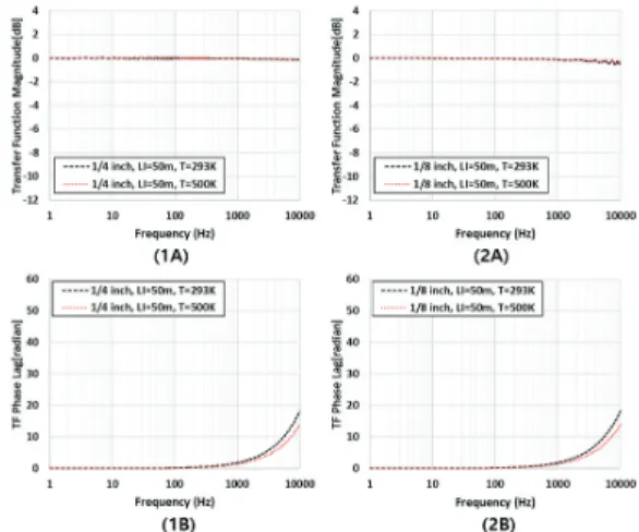Fig.  10  Frequency  response  magnitude  and  its  phase  plot  for  1/4  inch(1A,  1B)  and  1/8  inch(2A,  2B)  tube.