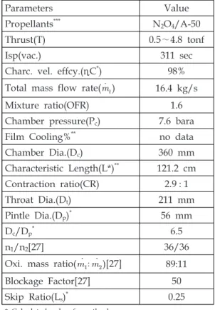 Table  1.  Spec.  of  LMDE  and  Pintle  Injector[11,19,20].