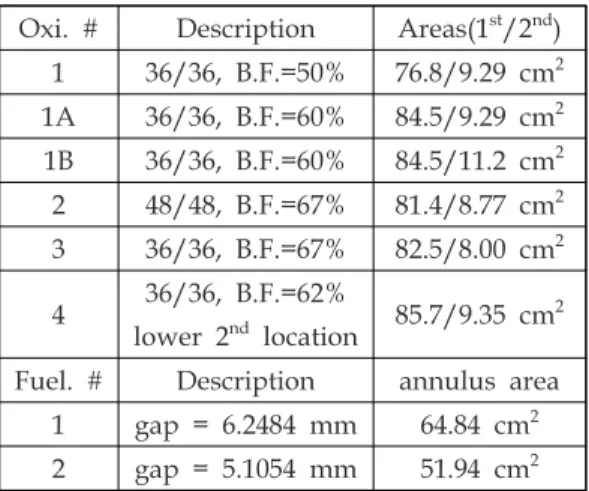 Fig.  5  L *   effect  on  OFR  sensitivity  and  Isp  efficiency.