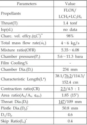 Table  4.  Spec.  of  3K(FLOX/LCH 4 +LC 2 H 6 )  Engine.