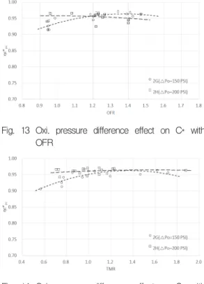 Fig.  13  Oxi.  pressure  difference  effect  on  C*  with  OFR