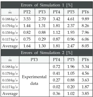 Table  3.  Errors  of  the  full  system  program.