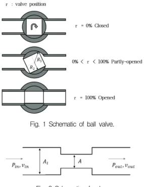 Fig.  1  Schematic  of  ball  valve.