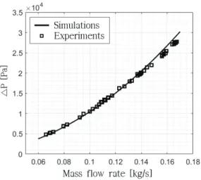 Fig.  8  Validation  results  of  Ball  valve.
