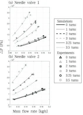 Fig.  9  Validation  results  of  Needle  valves.