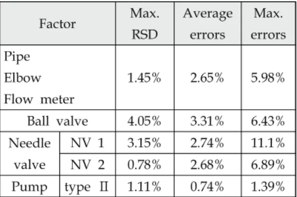 Table  2.  Experimental  coefficients.