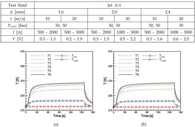 Fig.  4  Specimen  wall  and  kerosene  temperature  distribution  with  time  at  d i   =  2.0  mm,  v  =  20  m/s,  I  =  2000  A,  and  P outlet   =  (a)  30  bar  and  (b)  50  bar.