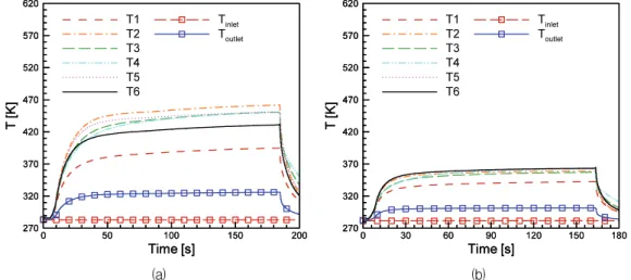 Fig.  5  Specimen  wall  and  kerosene  temperature  distribution  with  time  at  d i   =  2.0  mm,  v  =  20  m/s,  P outlet   =  30  bar,  and  I  =  (a)  1500  A  and  (b)  3000  A.