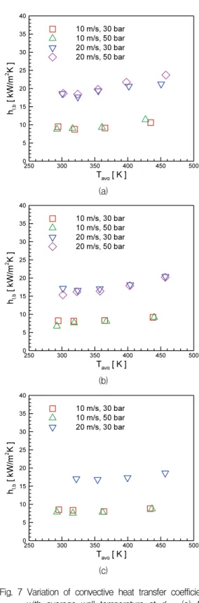 Fig.  7  Variation  of  convective  heat  transfer  coefficient  with  average  wall  temperature  at  d i   =  (a)  1.6  mm,  (b)  2.0  mm,  and  (c)  2.4  mm.