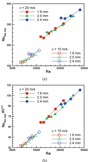 Fig.  9  Variation  of  experimental  Nusselt  number  with  Reynolds  number.  (a)  Nu exp,avg   and  (b)  Nu exp,avg /Pr 0.4 .