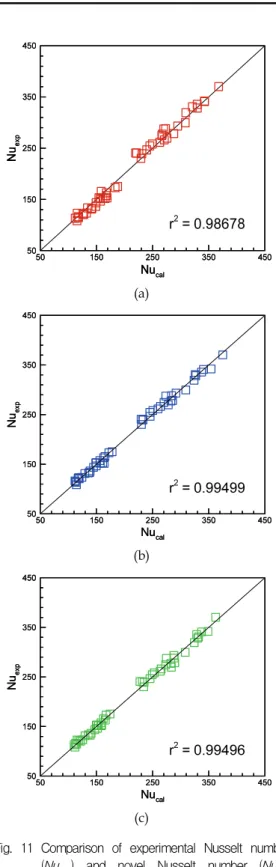Fig.  10에  본  실험에서  측정한  Nu수(Nu exp )를 