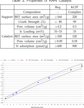 Table  3.  Properties  of  KARI  Catalyst