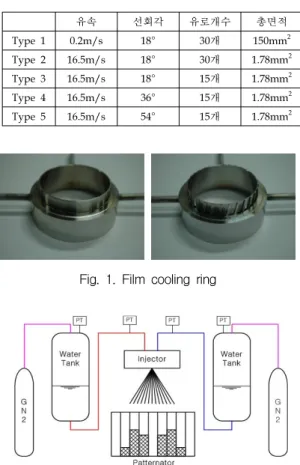 Table  1.  Design  condition  of  film  cooling  ring