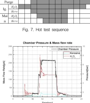 Fig.  7.  Hot  test  sequence