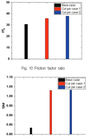 Fig.  9  (a)  vertically  averaged  heat  transfer  distribution  (b)  area  averaged  heat  transfer  distribution.