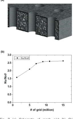 Fig.  2  Validation  of  numerical  simulation;  (a)  area  averaged  value  Nu/Nu 0   (b)  spanwise-line  averaged  Nu/Nu 0 .