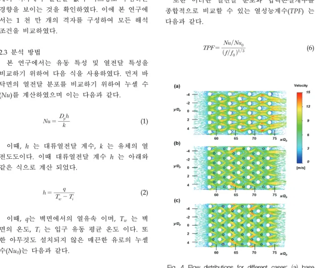 Fig.  4  Flow  distributions  for  different  cases;  (a)  base  case  (b)  cut  pin  case  1  and  (c)  cut  pin  case  2.