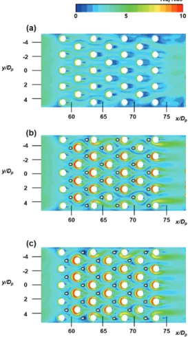 Fig.  5  Flow  distributions  at  y/Dp=0  plane;  (a)  base  case  (b)  cut  pin  case  1  and  (c)  cut  pin  case  2.
