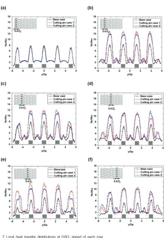 Fig.  7  Local  heat  transfer  distributions  at  0.6D p   ahead  of  each  row; 