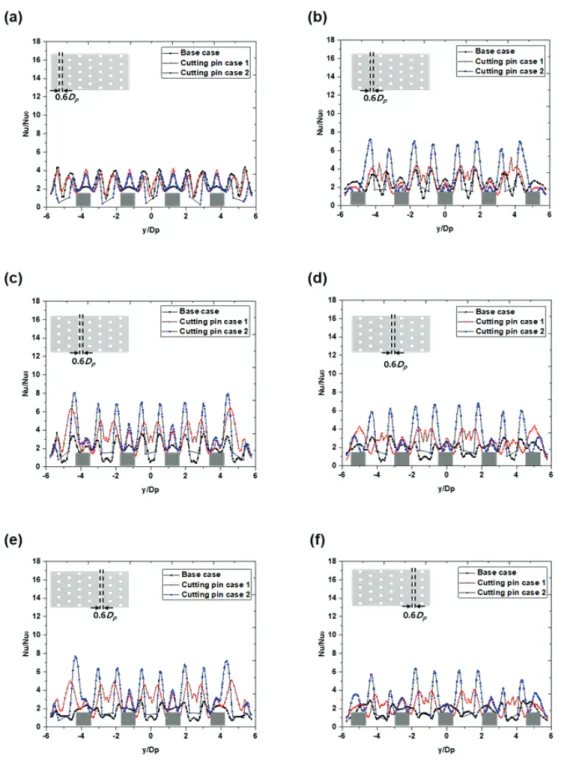 Fig.  8  Local  heat  transfer  distributions  at  0.6D p   behind  of  each  row; 