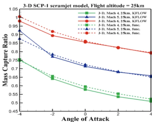 Fig.  18  Aerodynamic  results:  inlet  mass  capture  ratio  of  3-D  SCP-Ⅰmodel  at  flight  altitude  at  25  km.