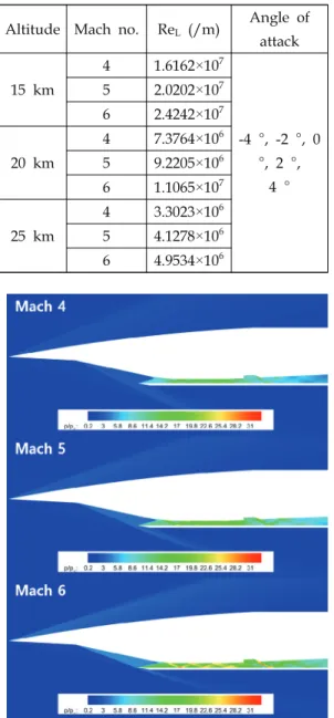 Fig.  5  Static  pressure  contour  at  flight  altitude  20  km,  angle  of  attack  0°  for  two  dimensional  model.